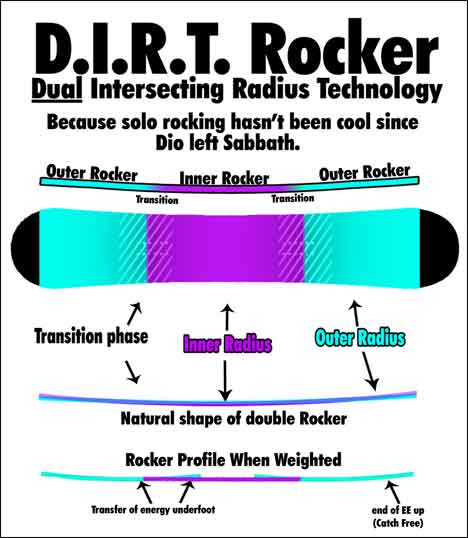 Smokin snowboards D.I.R.T Rocker